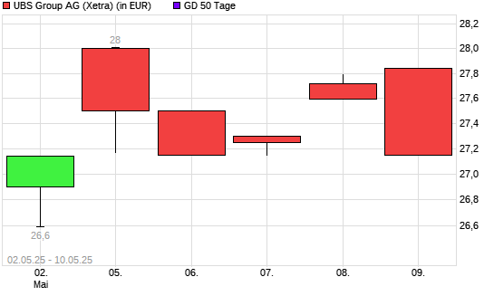 UBS Group-Aktie &uuml;ber 50-Tage-Linie