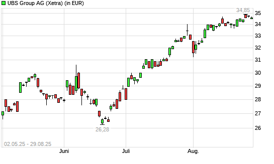 UBS Group-Aktie mit neuem 10-Jahres-Hoch