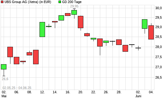 UBS Group-Aktie über 200-Tage-Linie