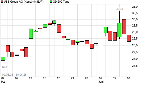 UBS Group-Aktie unter 200-Tage-Linie