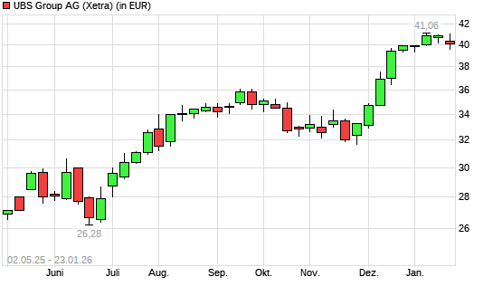 UBS Group-Aktie mit neuem 10-Jahres-Hoch