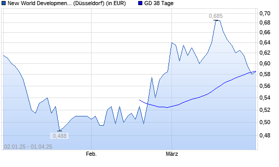 New World Development Co.-Aktie unter 38-Tage-Linie