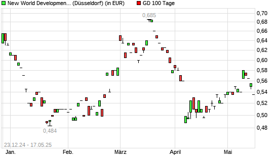 New World Development Co.-Aktie unter 100-Tage-Linie