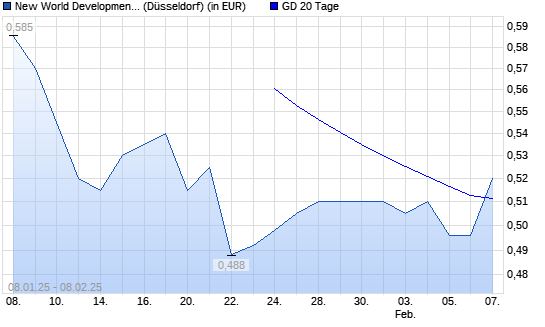 New World Development Co.-Aktie über 20-Tage-Linie