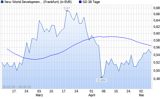 New World Development Co.-Aktie über 38-Tage-Linie