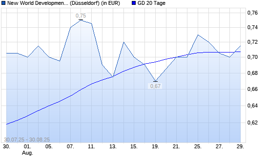 New World Development Co.-Aktie über 20-Tage-Linie