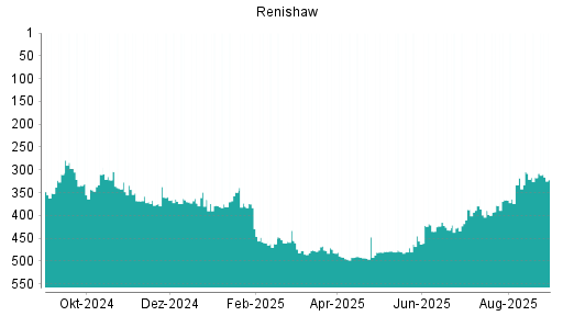 BOTSI®-Advisor Abstufung Renishaw von Rang 368 auf ...