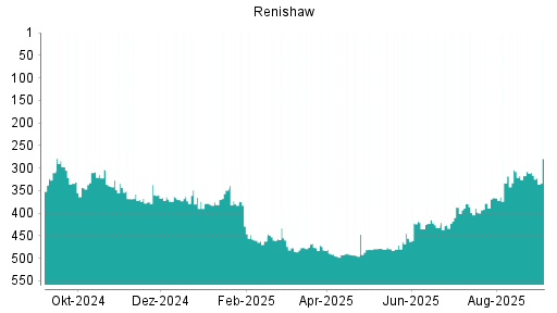 BOTSI®-Advisor Hochstufung Renishaw von Rang 316 auf Rang 279