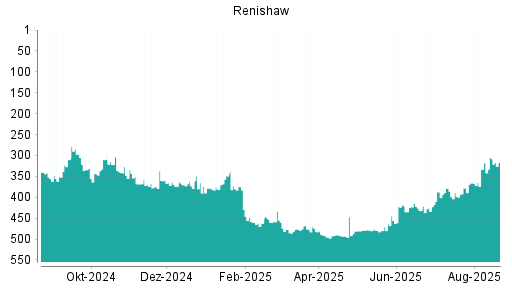 BOTSI®-Advisor Abstufung Renishaw von Rang 379 auf ...