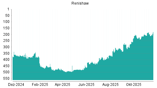 BOTSI®-Advisor Hochstufung Renishaw von Rang 316 auf Rang 279