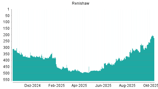 BOTSI®-Advisor Hochstufung Renishaw von Rang 374 auf Rang 359 BOTSI®-Advisor Hochstufung Renishaw von Rang 374 auf Rang 359