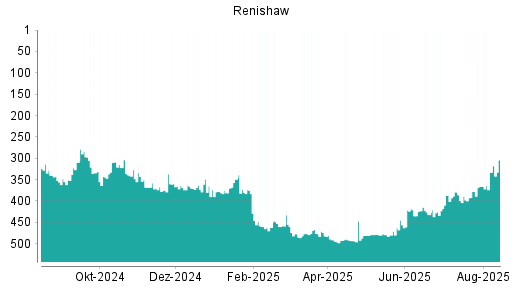 BOTSI®-Advisor Hochstufung Renishaw von Rang 387 auf ...
