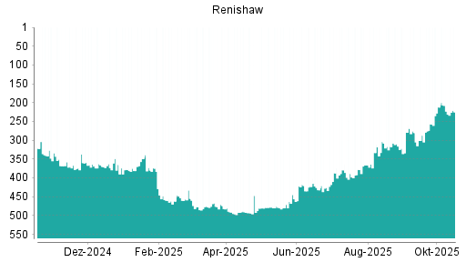 BOTSI®-Advisor Hochstufung Renishaw von Rang 387 auf ...