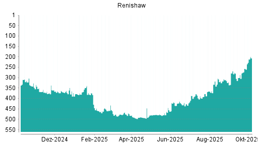 BOTSI®-Advisor Hochstufung Renishaw von Rang 257 auf ...