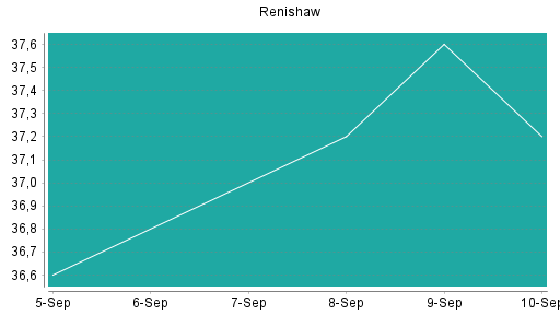 BOTSI®-Advisor Hochstufung Renishaw von Rang 356 auf Rang 351