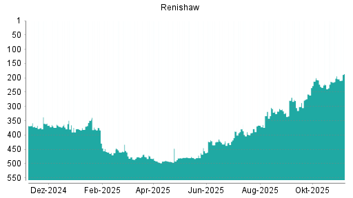 BOTSI®-Advisor Hochstufung Renishaw von Rang 204 auf ...