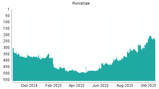 BOTSI®-Advisor Abstufung Renishaw von Rang 223 auf ...