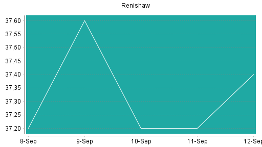BOTSI®-Advisor Hochstufung Renishaw von Rang 317 auf ...