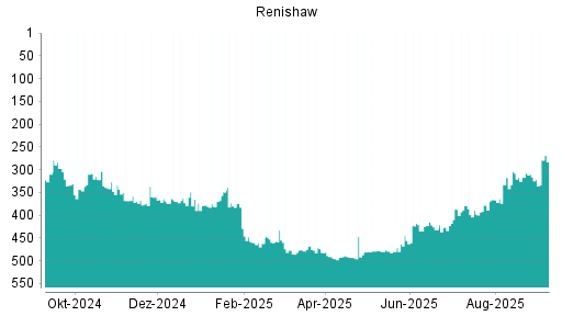 BOTSI®-Advisor Hochstufung Renishaw von Rang 366 auf ...