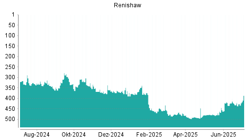 BOTSI®-Advisor Hochstufung Renishaw von Rang 426 auf ...