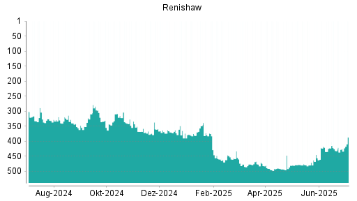 BOTSI®-Advisor Hochstufung Renishaw von Rang 432 auf ...