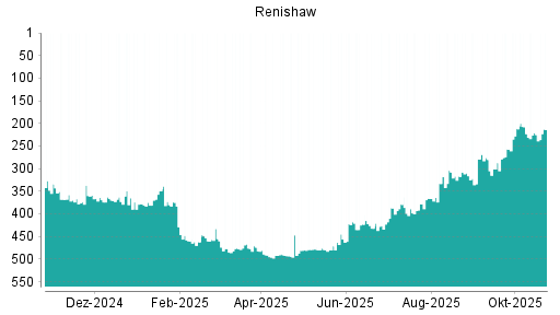 BOTSI®-Advisor Hochstufung Renishaw von Rang 225 auf ...