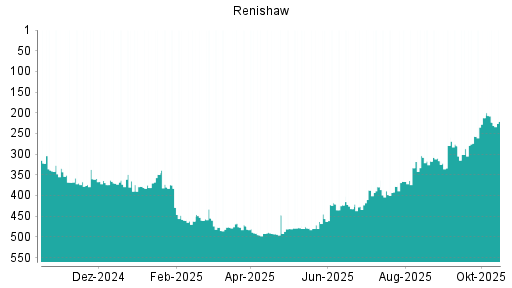 BOTSI®-Advisor Hochstufung Renishaw von Rang 341 auf ... BOTSI®-Advisor Hochstufung Renishaw von Rang 341 auf ...
