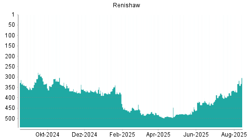 BOTSI®-Advisor Hochstufung Renishaw von Rang 333 auf ...