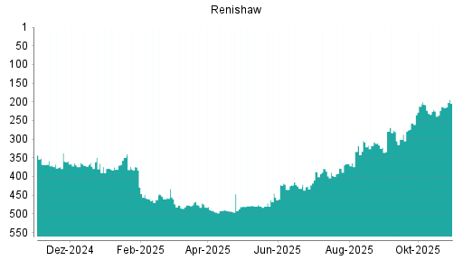 BOTSI®-Advisor Hochstufung Renishaw von Rang 214 auf ...