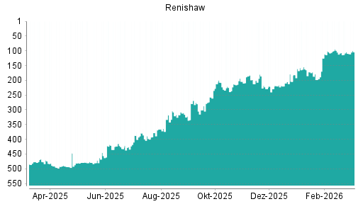 BOTSI®-Advisor Hochstufung Renishaw von Rang 125 auf ...