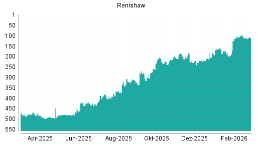 BOTSI®-Advisor Hochstufung Renishaw von Rang 198 auf ...