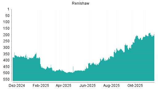 BOTSI®-Advisor Abstufung Renishaw von Rang 418 auf ...