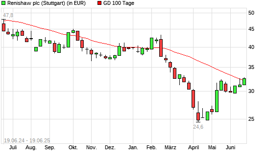 Renishaw-Aktie über 100-Tage-Linie
