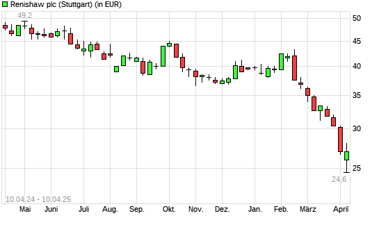 Renishaw-Aktie mit neuem 5-Jahres-Tief