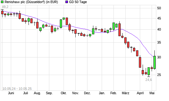 Renishaw-Aktie &uuml;ber 50-Tage-Linie