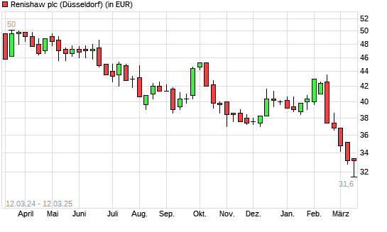 Renishaw-Aktie mit neuem 3-Jahres-Tief
