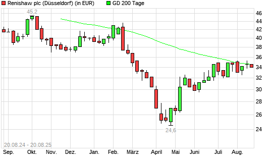 Renishaw-Aktie unter 200-Tage-Linie