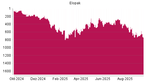 BOTSI®-Advisor Hochstufung Elopak von Rang 698 auf ...