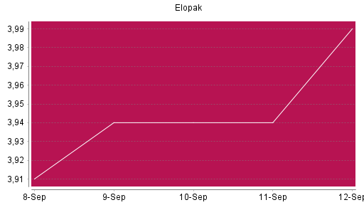 BOTSI®-Advisor Abstufung Elopak von Rang 497 auf ...