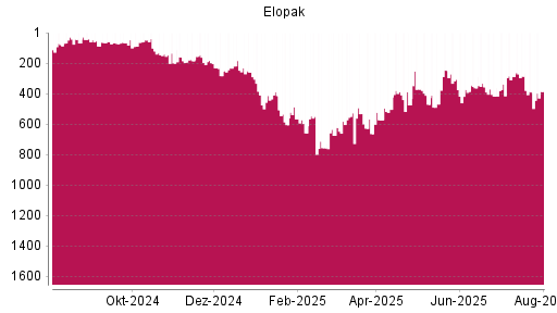 BOTSI®-Advisor Hochstufung Elopak von Rang 391 auf ...