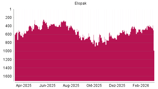 BOTSI®-Advisor Abstufung Elopak von Rang 392 auf ...