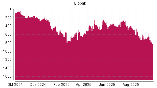 BOTSI®-Advisor Hochstufung Elopak von Rang 417 auf ...
