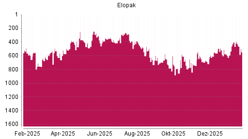 BOTSI®-Advisor Abstufung Elopak von Rang 429 auf ...