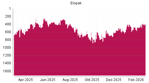 BOTSI®-Advisor Hochstufung Elopak von Rang 452 auf ...