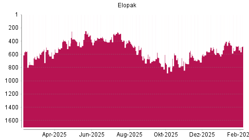 BOTSI®-Advisor Abstufung Elopak von Rang 597 auf ...