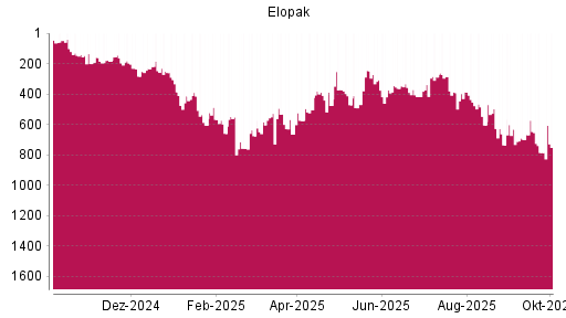 BOTSI®-Advisor Hochstufung Elopak von Rang 605 auf ...
