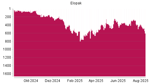 BOTSI®-Advisor Hochstufung Elopak von Rang 471 auf ...