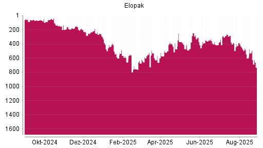 BOTSI®-Advisor Abstufung Elopak von Rang 497 auf ...