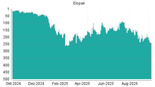BOTSI®-Advisor Hochstufung ELOPAK AS von Rang 23 auf Rang 15