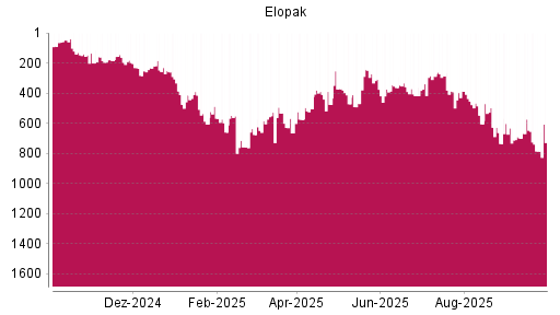 BOTSI®-Advisor Hochstufung Elopak von Rang 757 auf ...